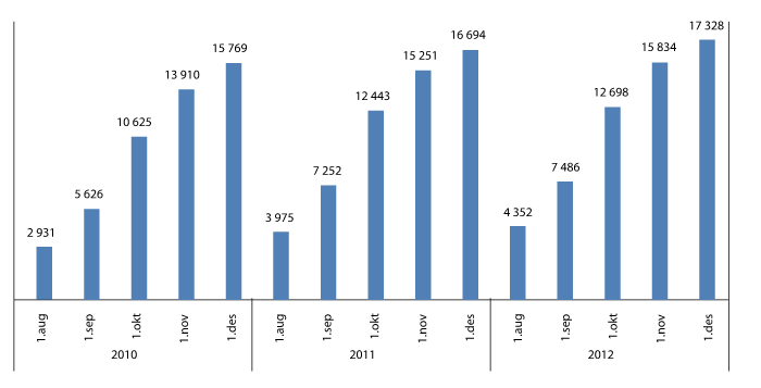 Figur 6.7 Utvikling i antall nye lærekontrakter, 2010–2012. 