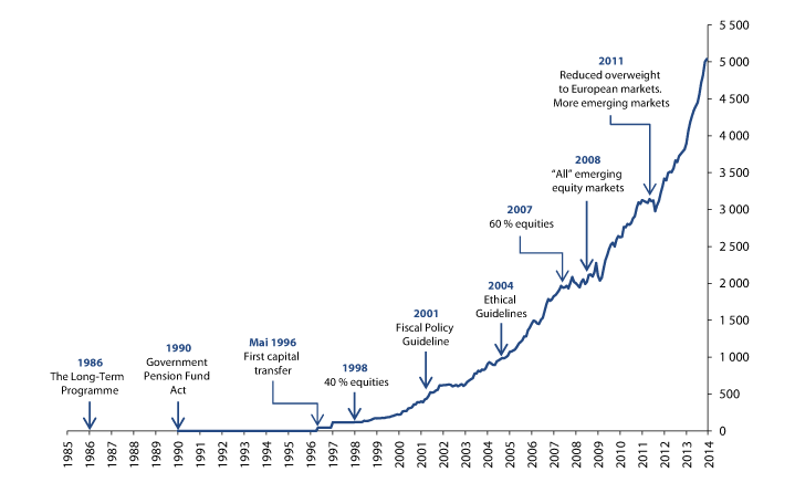 Figure 1.1 Historical development of the market value of the Government Pension Fund Global.  NOK billion.
