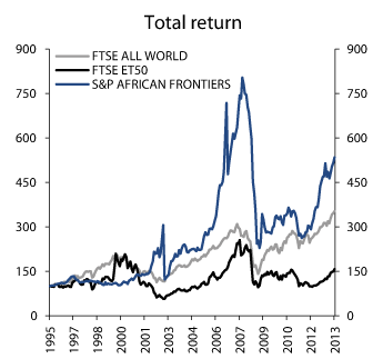 Figure 2.10 Total return on S&P African Frontiers, FTSE ET50 and FTSE All World. Index 31 December 1995 = 100
