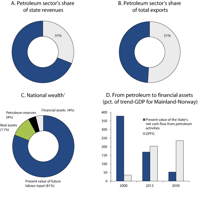 Figure 2.2 The petroleum sector and the Norwegian economy
