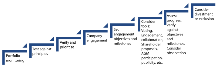 Figure 2.8 Illustration of chain of ownership tools
