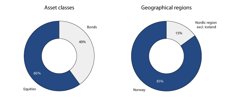 Figure 3.1 Strategic benchmark index of the GPFN. Percent