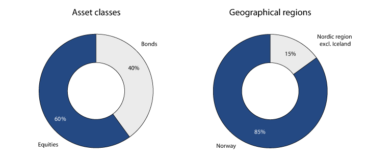 Figure 3.1 Strategic benchmark index of the GPFN. Percent
