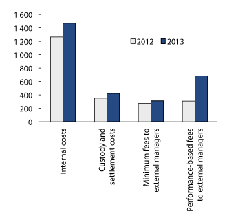 Figure 4.17 GPFG costs in 2012 and 2013, by cost components. NOK million

