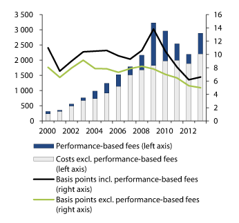 Figure 4.18 Developments in the GPFG asset management costs. Measured in NOK (left axis) and in basis points (right axis). One basis point = 0.01 percent 
