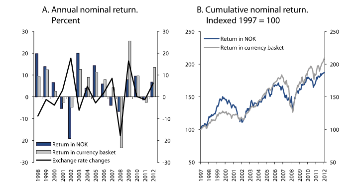 Figure 4.19 Nominal return on the GPFG, as measured in Norwegian kroner and in the currency basket of the Fund. 1998–2012 
