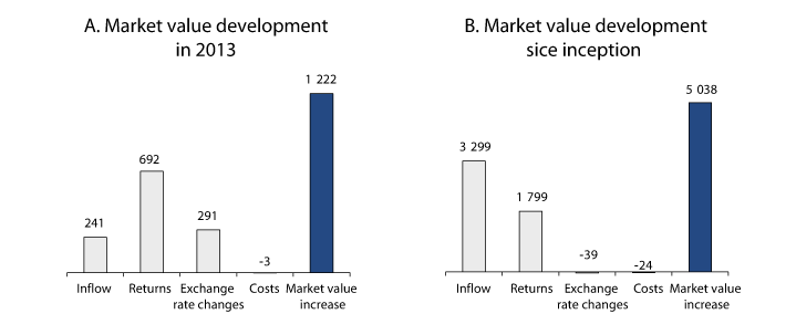Figure 4.2 Developments in the market value of the Fund in 2013 and since inception of the Fund in 1996. NOK billion
