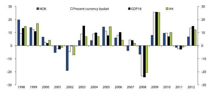 Figure 4.20 Nominal return on the GPFG, 1998–2012, as measured in Norwegian kroner and in different currency baskets. Percent 
