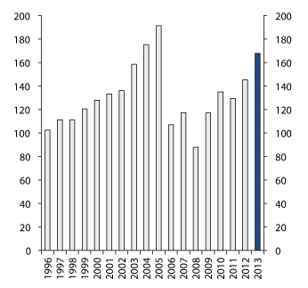 Figure 4.21 Developments in the market value of the GPFN, 1996–2013. NOK billion1