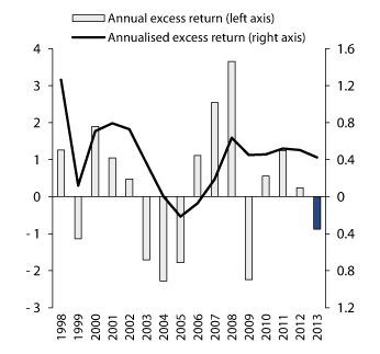 Figure 4.24 Gross excess return performance of the GPFN, 1998–2013. Percentage points
