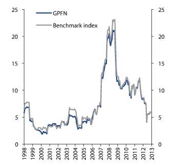 Figure 4.28 Rolling 12-month standard deviation of the actual portfolio of the GPFN vs. the benchmark index, 1998–2013. Percentage points
