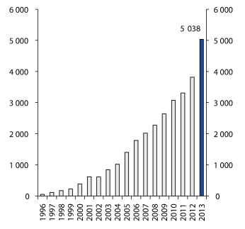 Figure 4.3 Developments in the market value of the GPFG since inception. NOK billion 
