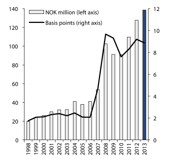 Figure 4.30 Developments in GPFN asset management costs, 1998–2013. Measured in NOK  million (left axis) and in basis points (right axis)
