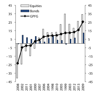 Figure 4.5 Annual nominal returns on the GPFG, ranked from lowest to highest return. Measured in the currency basket of the Fund and before asset management costs. Percent

