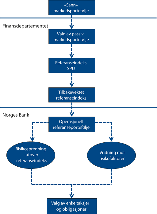Figur 2.1 Illustrasjon av valg i Finansdepartementet og Norges Bank