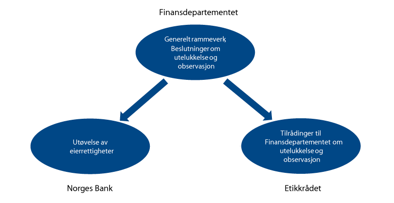 Figur 2.7 Rammeverket for ansvarlig investeringspraksis i Statens pensjonsfond utland