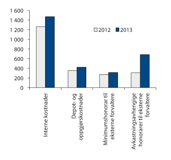 Figur 4.17 Kostnader i SPU fordelt på ulike kostnadskomponenter i 2012 og 2013.  Millioner kroner