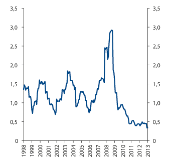 Figur 4.27 Rullerende 12 måneders realisert relativ volatilitet i SPN 1998–2013. Prosentenheter