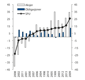 Figur 4.5 Årlig nominell avkastning av SPU sortert fra lavest til høyest avkastning. Målt i fondets valutakurv og før forvaltningskostnader. Prosent