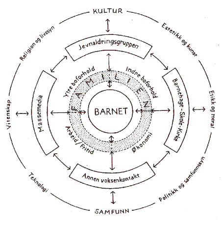 Figur 5.1 En familiepedagogisk modell (Evenshaug og Hallen 1997).