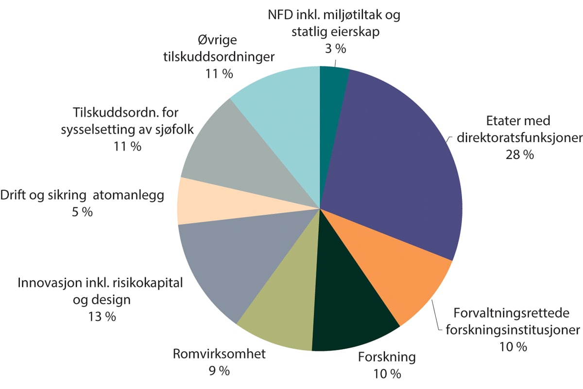Figur 3.1 Fordeling av Nærings- og fiskeridepartementets ordinære foreslåtte utgiftsramme for 2024 eksklusiv petroleumsvirksomheten