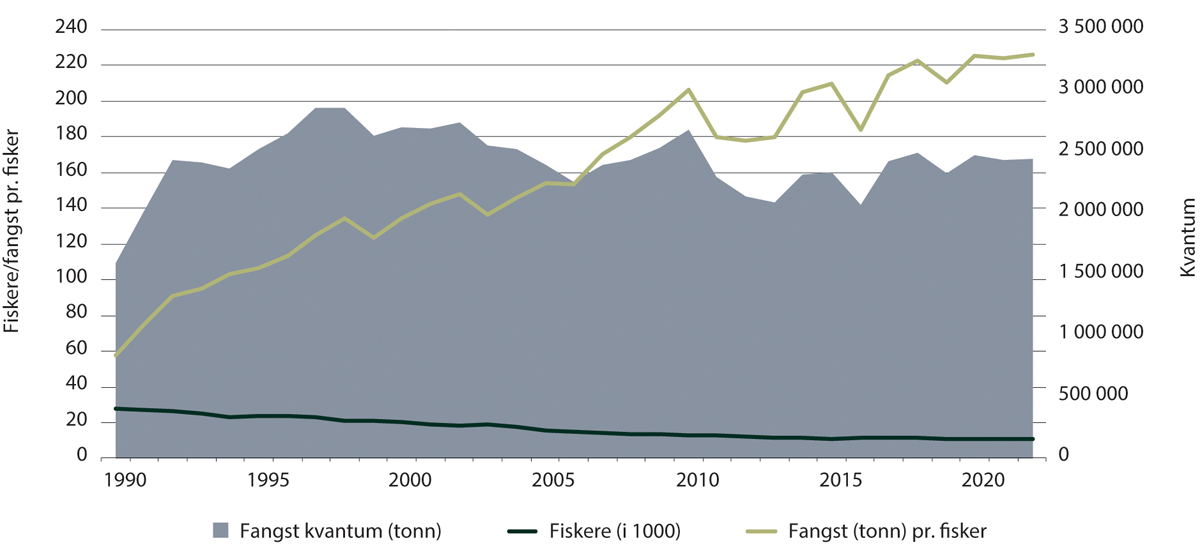 Figur 5.3 Utvikling i fangst, antall fiskere og fangst per fisker, 1945–2022