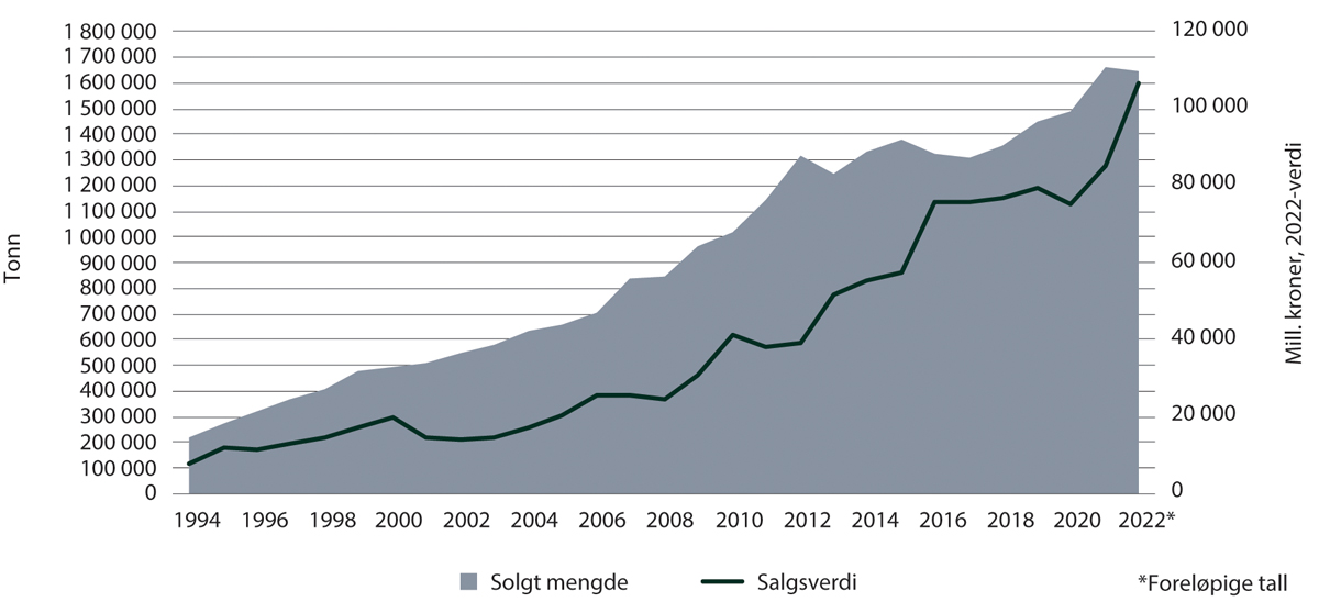 Figur 5.4 Total mengde og førstehåndsverdi av fisk i havbruksnæringen 1993–2022
