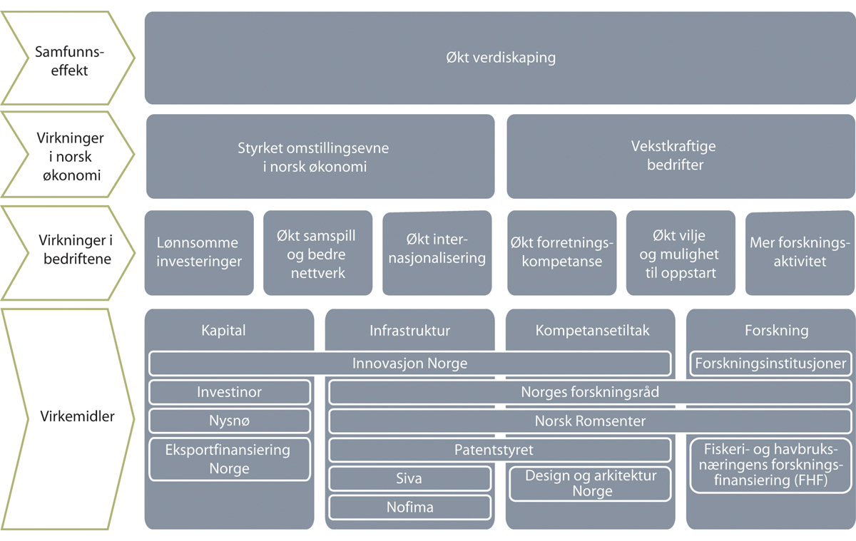 Figur 5.5 Sammenhengen mellom virkemidlene for forskning og innovasjon