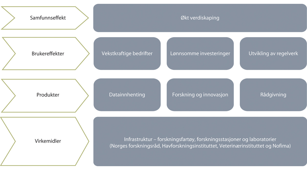 Figur 5.6 Effektkjeden for marin forvaltningsrettet forskning