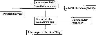 Figur 6.1 Grafisk fremstilling av den svenske organiseringen