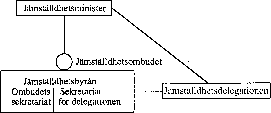 Figur 6.2 Grafisk fremstilling av den finske organiseringen
