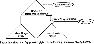 Figur 6.4 Grafisk fremstilling av Regjeringens forslag i St.meld.nr.70
 (1991-92)