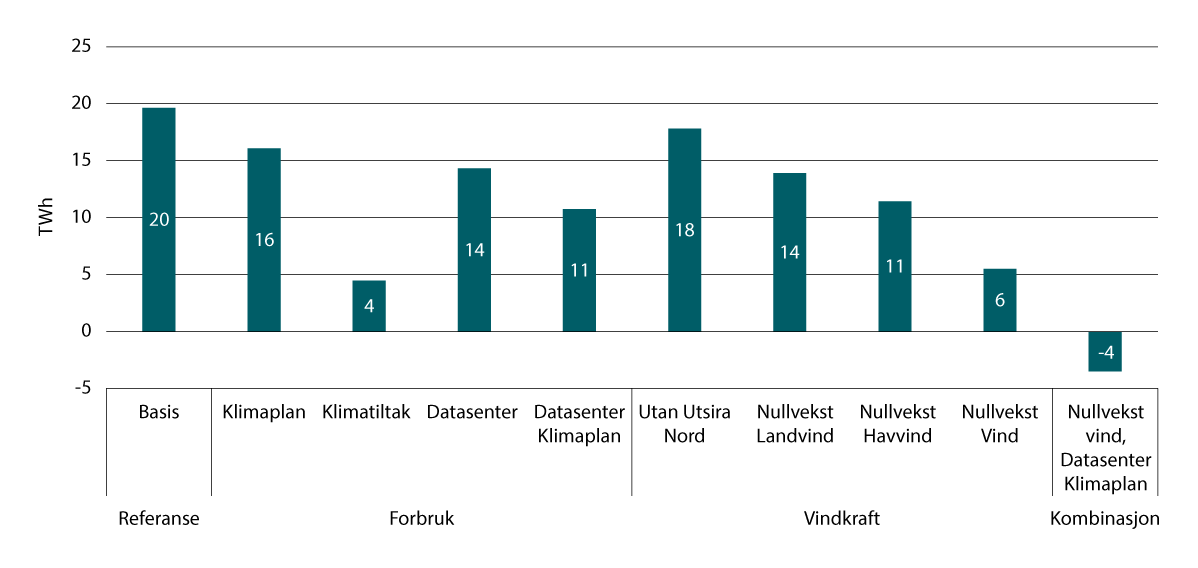 Figur 4.1 Kraftbalansen i 2035 for dei ulike scenarioa i scenarioanalysen frå NVE