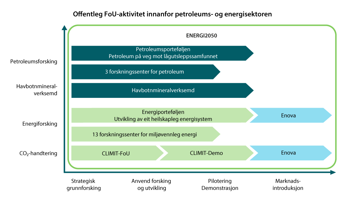 Figur 4.2 Verkemiddel for forsking, utvikling og innovasjon på energiområdet