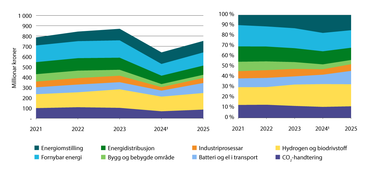 Figur 4.3 Forbruk i senter og prosjekt innanfor miljøvennleg energi og CO2-handtering og relative tall for perioden 2021–2025, fordelte på tema