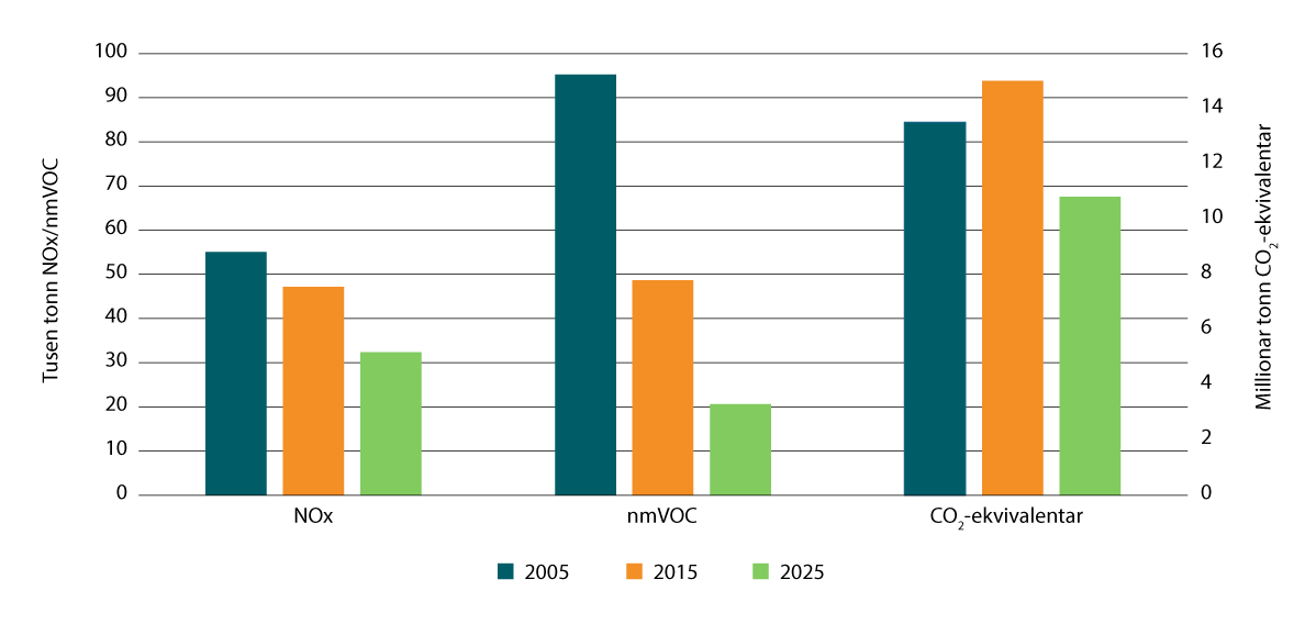 Figur 6.1 Klimagass-, NOx- og nmVOC-utslepp i 2005, 2015 og 2025