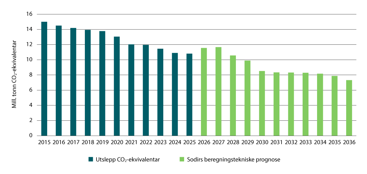 Figur 6.4 Historisk utsleppsutvikling i petroleumsverksemda og anslag framover