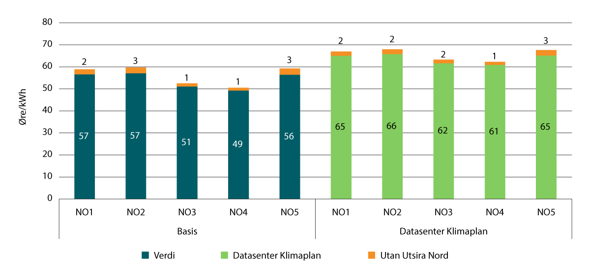 Figur 8.1 Endringar i gjennomsnittspris per bodområde i «Basis» og «Datasenter Klimaplan» i 2035, med og utan Utsira Nord
