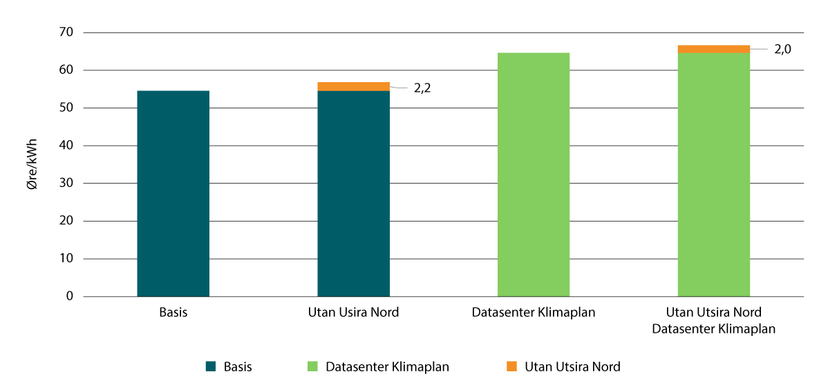 Figur 8.2 Berekna prisverknader av Utsira Nord i 2035 i scenarioa «Basis» og «Datasenter Klimaplan».