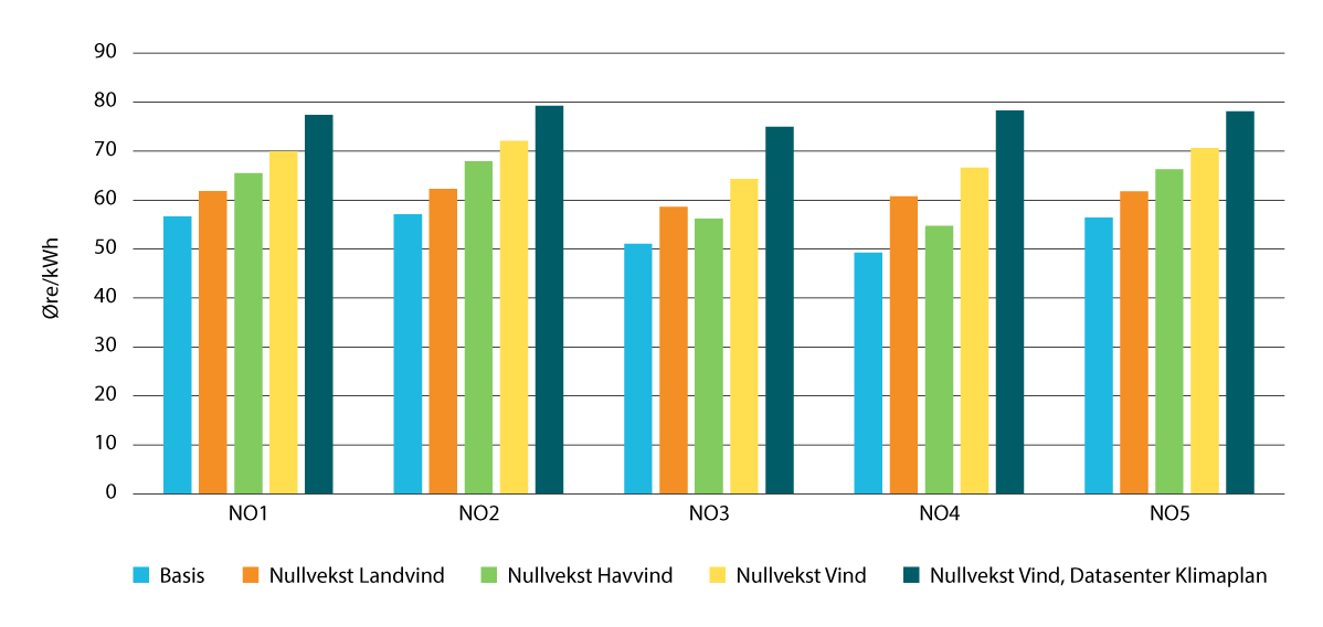 Figur 8.4 Årleg gjennomsnittleg kraftpris i 2035 i ulike scenario for produksjonsvekst