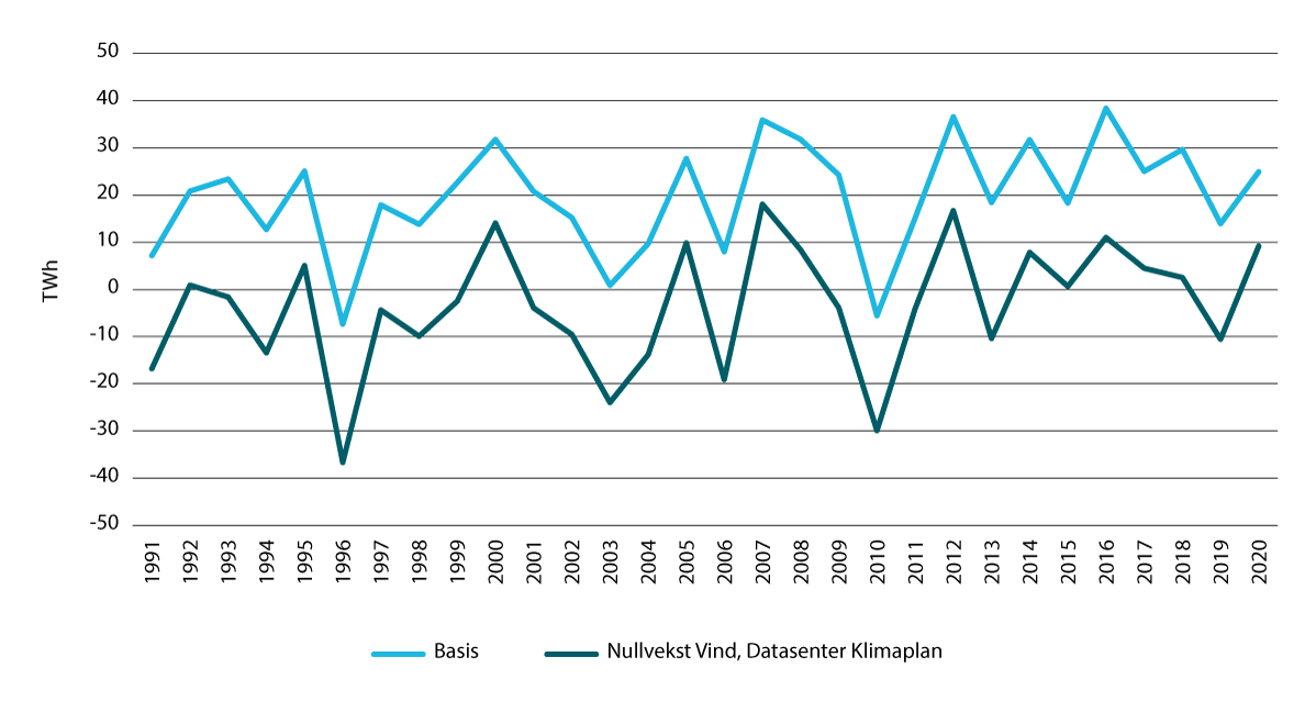 Figur 8.5 Nettoeksport i ulike vêrår, i scenarioa «Basis» og «Nullvekst Vind, Datasenter Klimaplan»