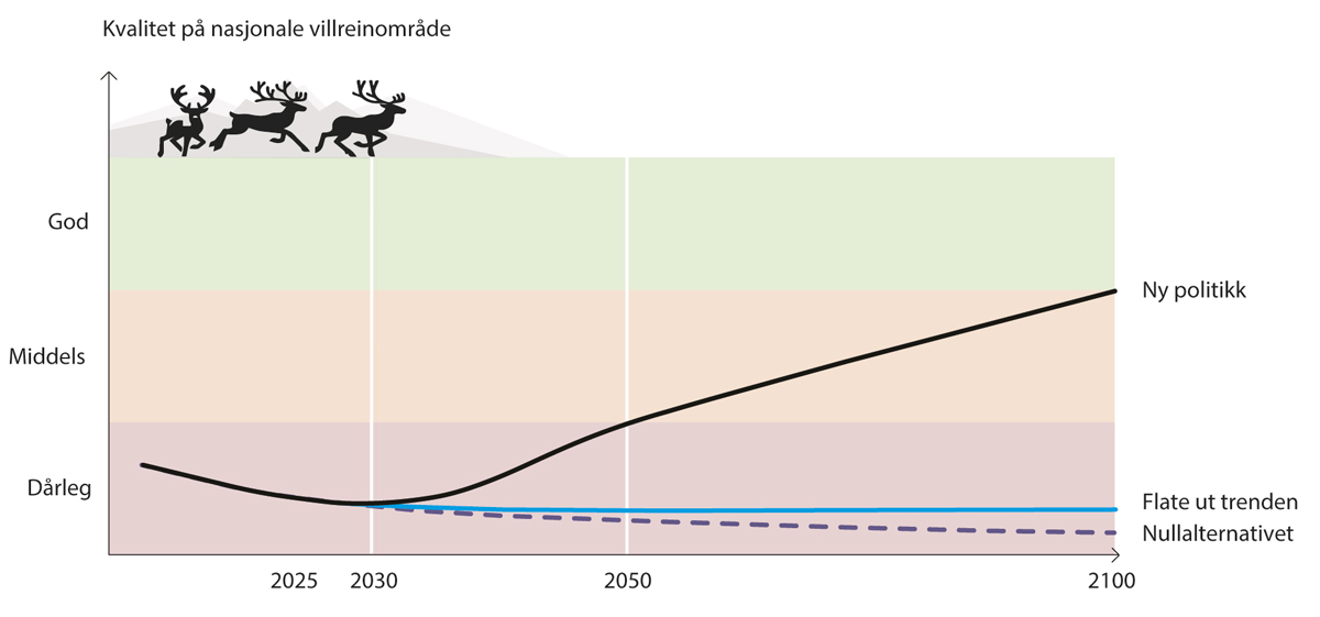 Figur 2.2 Illustrasjon av forventa utvikling i kvalitet fram mot år 2030, 2050 og 2100 for det nasjonale villreinområdet som til ei kvar tid har den dårlegaste kvaliteten, med høvesvis ingen ny politikk (null-alternativet), politikk for å flate ut trenden og n...