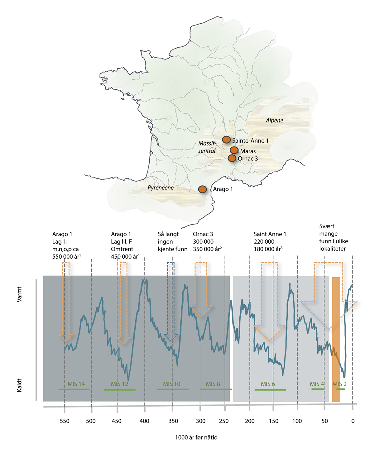 Figur 3.3 I de lange kuldeperiodene som har vært de siste 500 000 årene var reinsdyr ett av menneskenes viktigste byttedyr. Figuren oppsummerer de viktigste funnstedene i Frankrike og de stedene hvor det er dokumentert omfattende fangst av rein. Relativ temper...