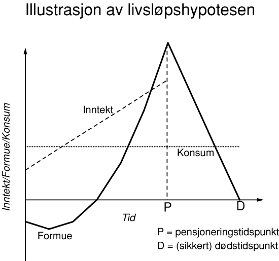 Figur 10.1 Illustrasjon av livsløpshypotesen