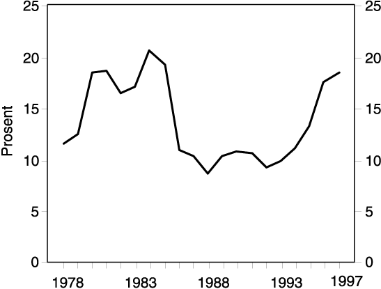Figur 11.1 Samlet sparing i prosent av disponibel inntekt for Norge. 1978-1997