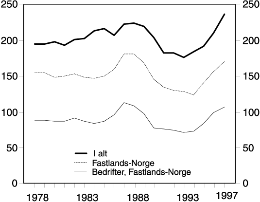 Figur 11.2 Bruttoinvesteringer i fast kapital. Mrd. 1995-kroner