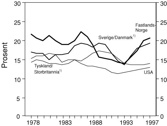 Figur 11.3 Investeringsrater. Bruttoinvesteringer i næringsvirksomhet som andel av
 bruttoprodukt. 1978-97
