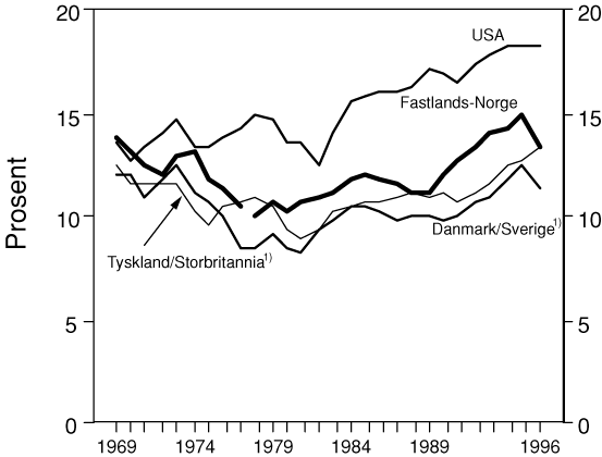Figur 11.4 Kapitalavkastningsrater i ulike land. 1969-96. Prosent