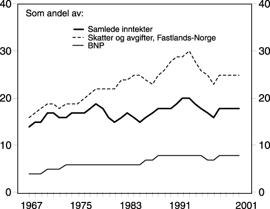 Figur 3.1 Alders-, uføre- og etterlattepensjon som andel av BNP, statens samlede
 inntekter1)
  og samlede skatter1)
  og avgifter fra Fastlands-Norge. 1967-20012)