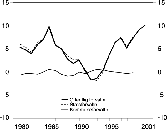 Figur 3.2 Offentlig forvaltnings nettofinansinvesteringer som andel av BNP. Pst.
 1980-20011)